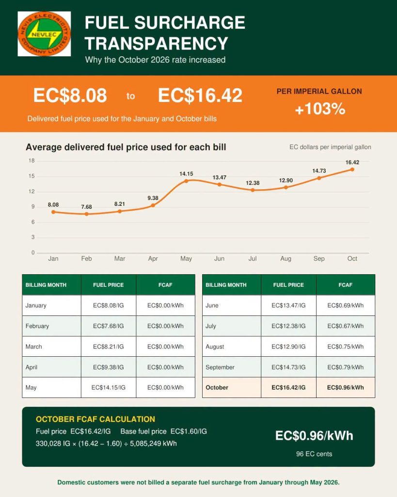 NEVLEC explains the fuel surcharge as the October rate rises to 96 cents per unit